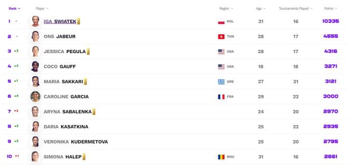 最新一期世界排名公布：郑钦文升至生涯新高第