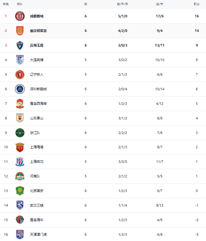 中超第6轮焦点战：蓉城险胜三镇 铜梁龙紧追榜首